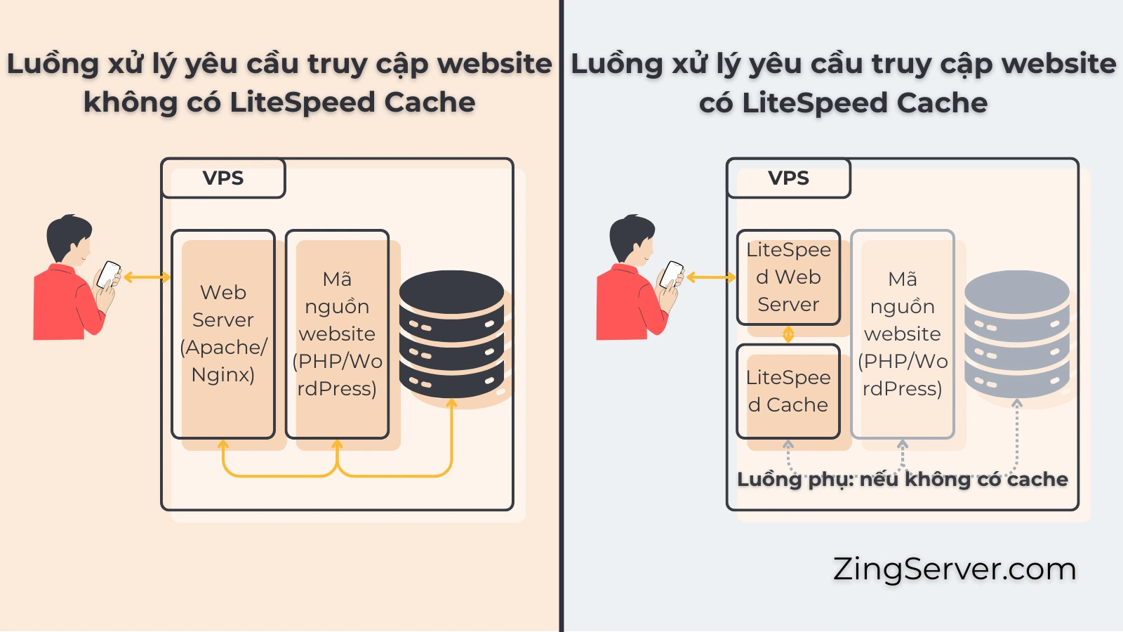 Luồng xử lý yêu cầu truy cập website có và không có LiteSpeed Cache