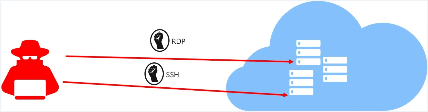 Hacker tấn công RDP SSH