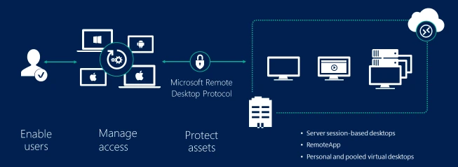Sơ đồ Microsoft Remote Desktop Protocol
