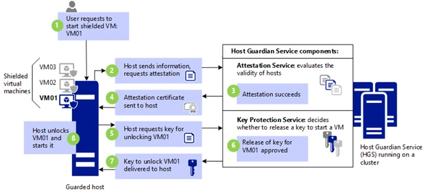 Quy trình khởi động Shielded VM