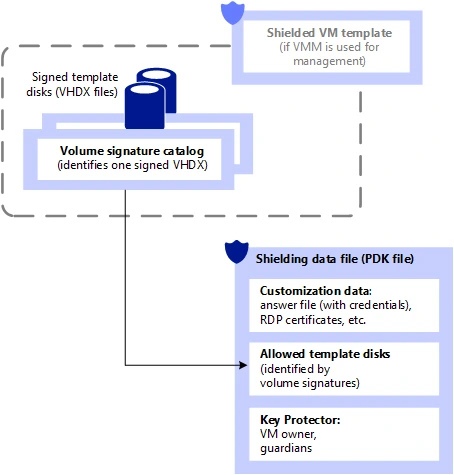 Tệp tin Shielding Data