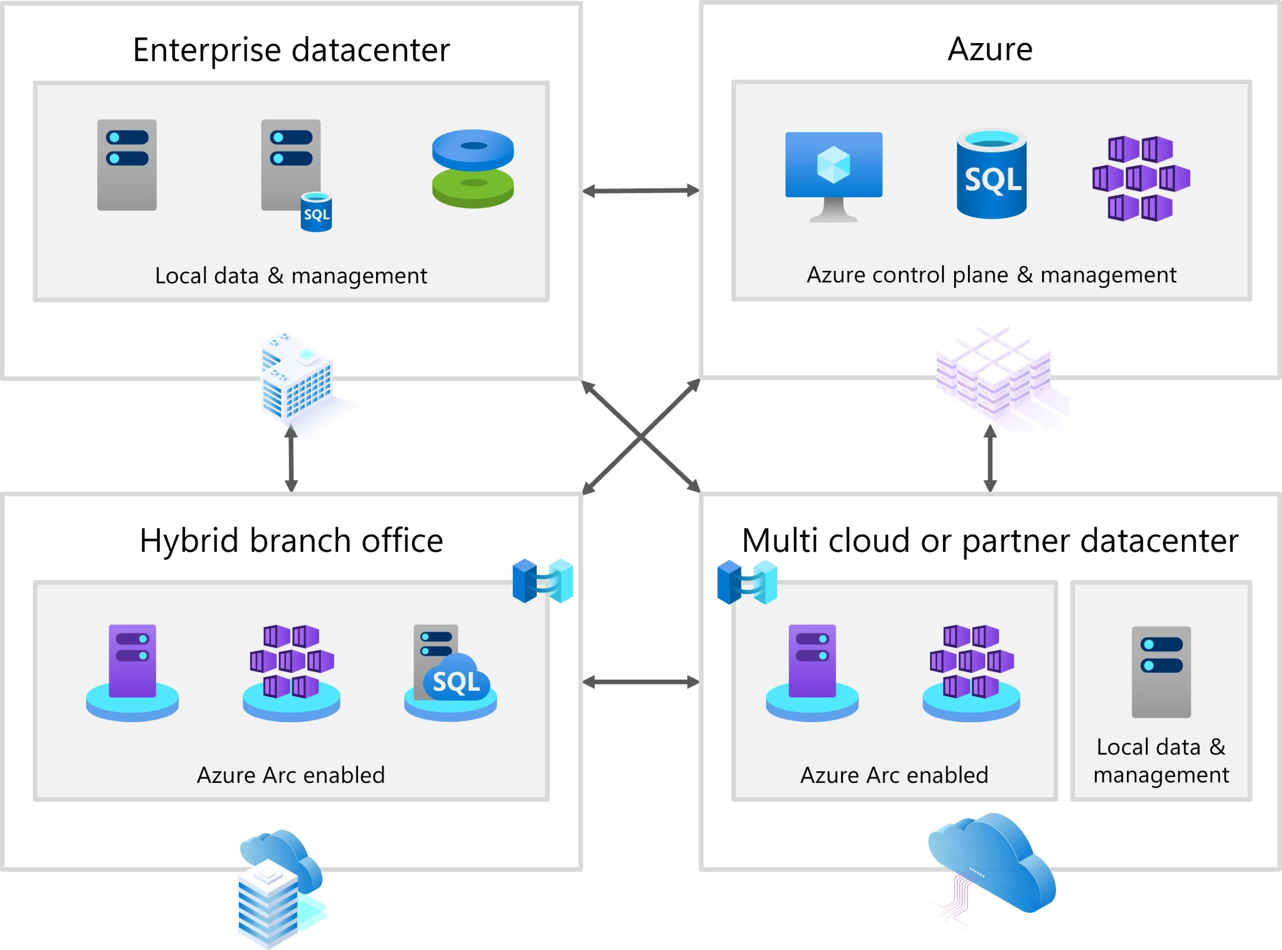 Sơ đồ kiến trúc Hybrid Cloud kết nối Windows Server 2025 với Azure Arc