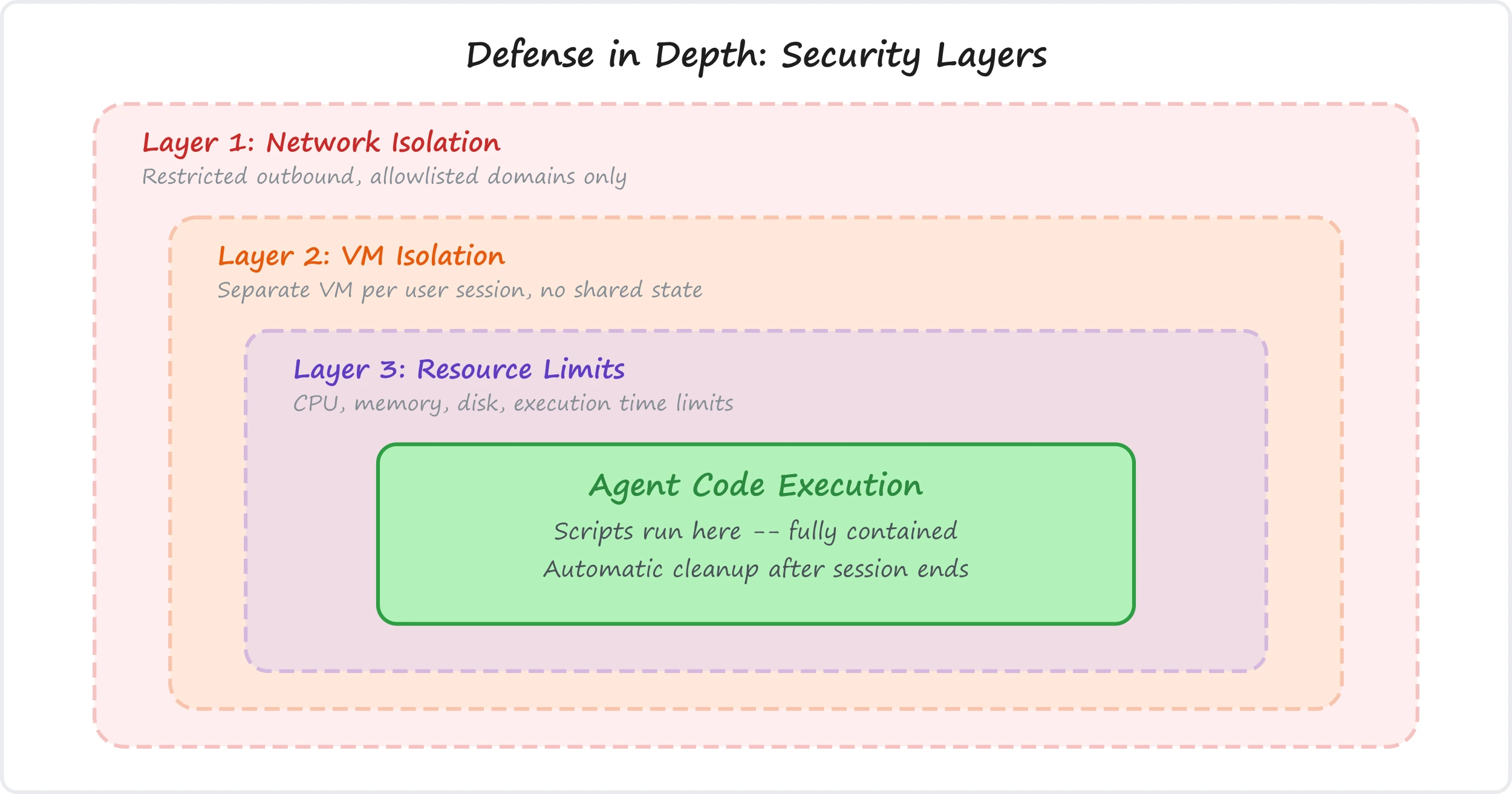 Kiến trúc phòng thủ theo chiều sâu Defense in Depth cho AI Agent trên VPS.