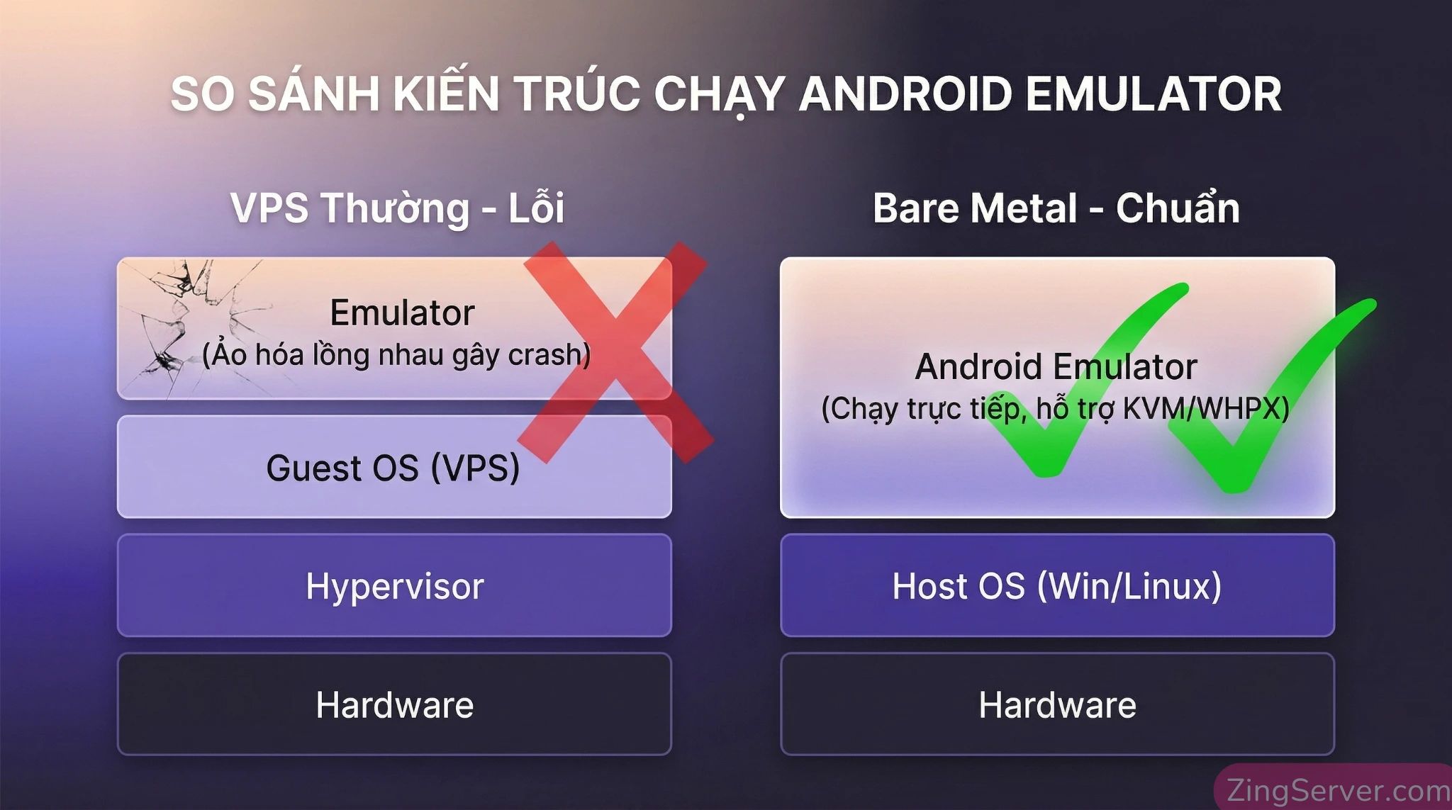 So sánh kiến trúc chạy giả lập Android trên VPS thông thường và máy chủ Bare Metal.