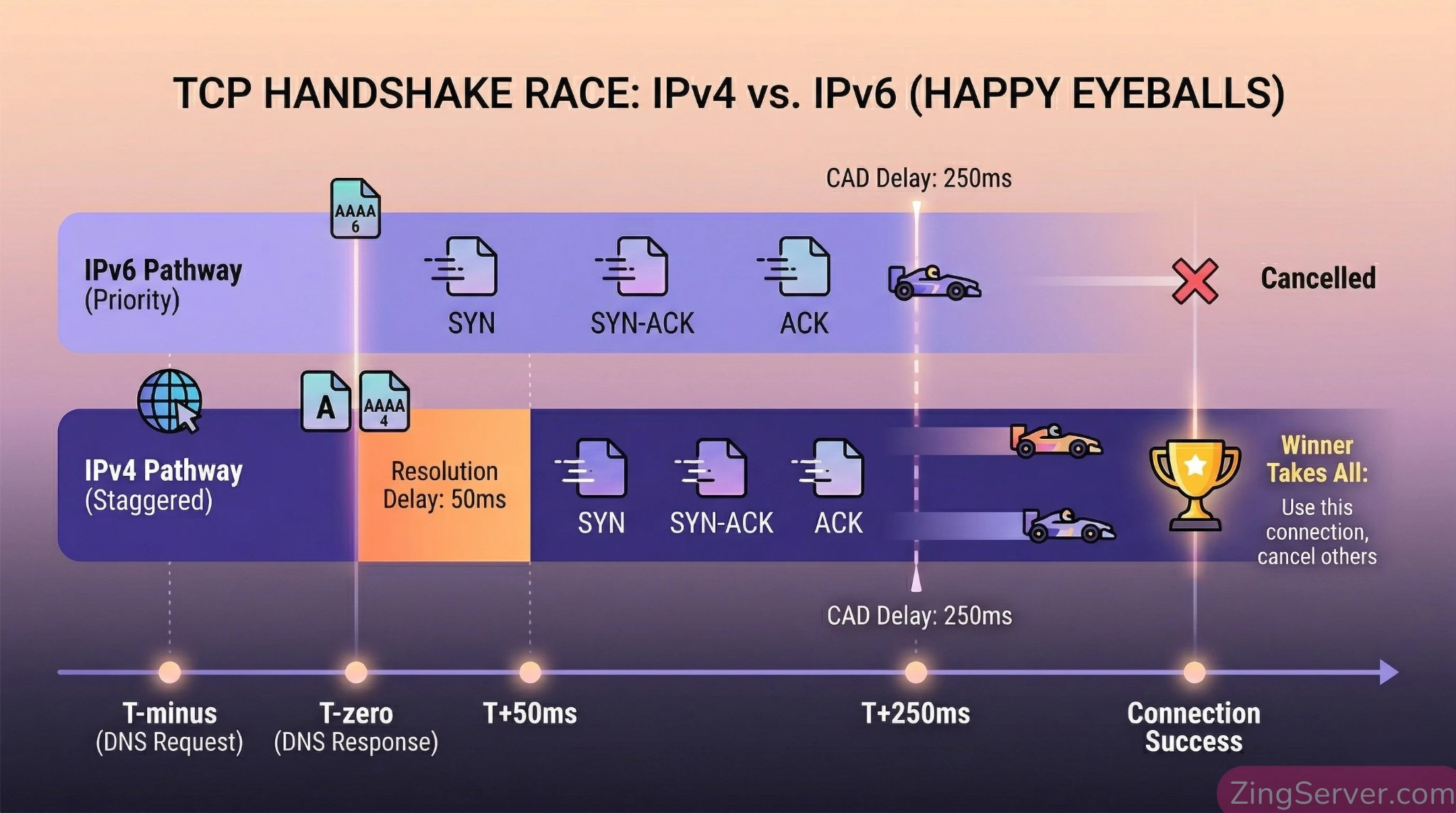 Sơ đồ kỹ thuật mô tả cơ chế đồng thời (Concurrency) và đua kết nối TCP so le của thuật toán Happy Eyeballs Version 2 (RFC 8305)