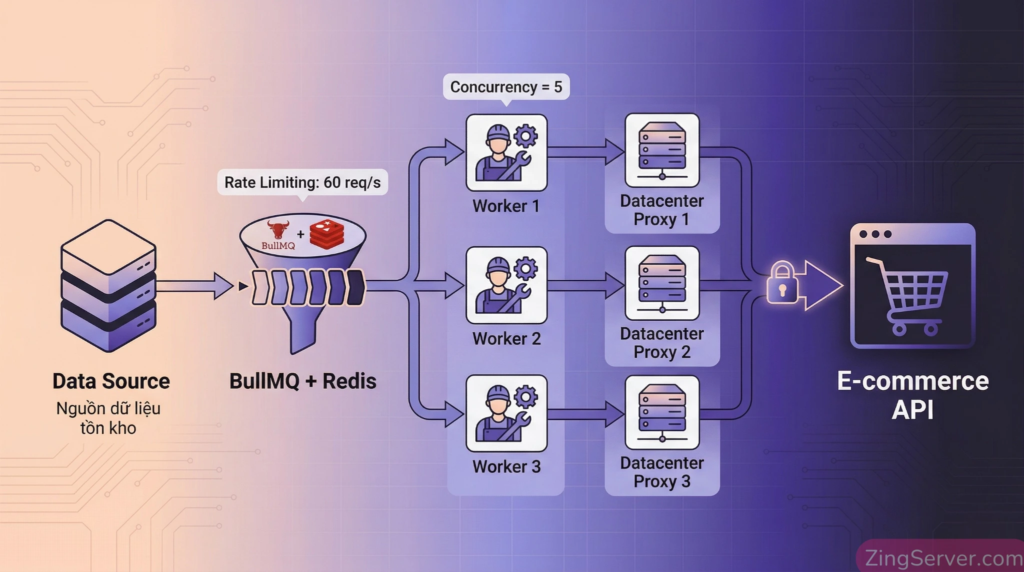 Mô hình hàng đợi Client-side sử dụng BullMQ và Redis để kiểm soát tốc độ gọi API.