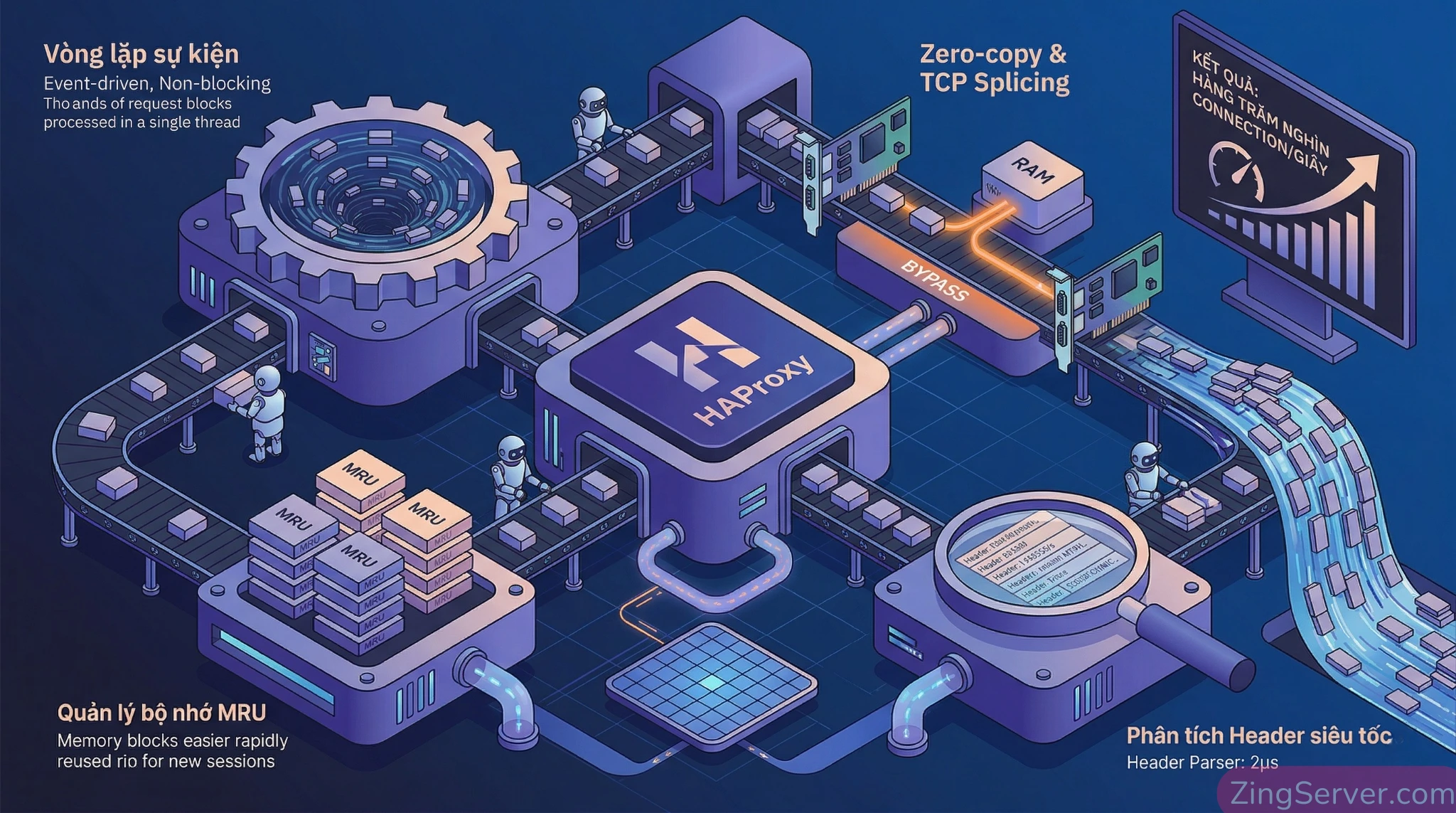 Sơ đồ kiến trúc lõi của HAProxy bao gồm các công nghệ Event-driven, Zero-copy, và Quản lý bộ nhớ MRU, giúp tối ưu hiệu năng xử lý hàng trăm nghìn connection đồng thời.