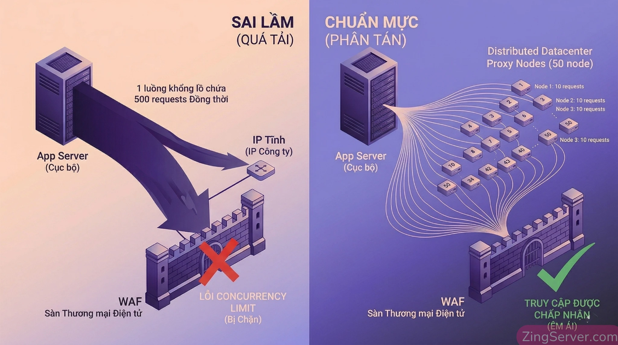 Sơ đồ kiến trúc định tuyến mạng phân tán sử dụng Datacenter Proxy để giảm tải kết nối đồng thời.