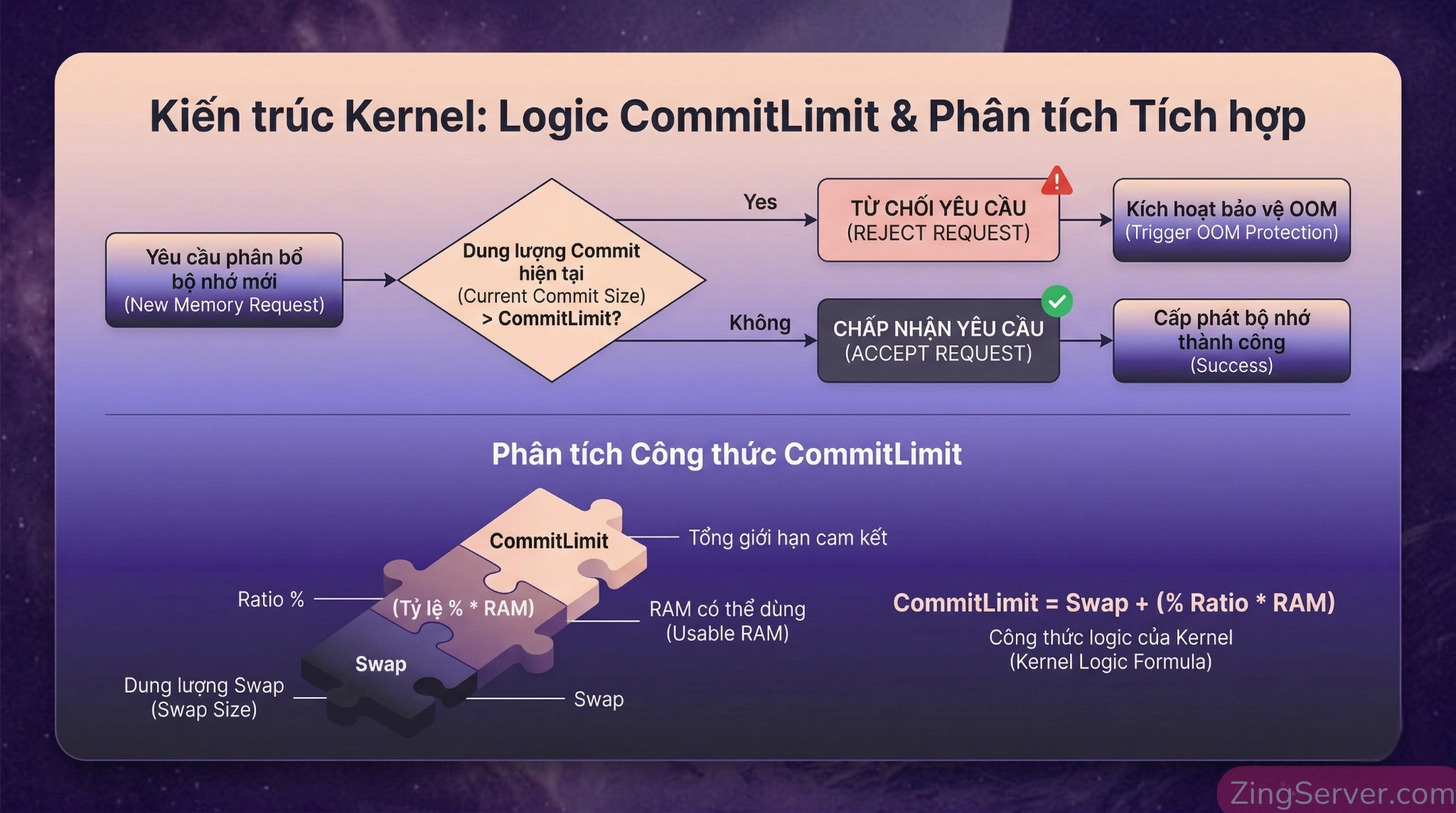 Sơ đồ logic xử lý cấp phát bộ nhớ Linux khi set vm.overcommit_memory = 2 (Strict).