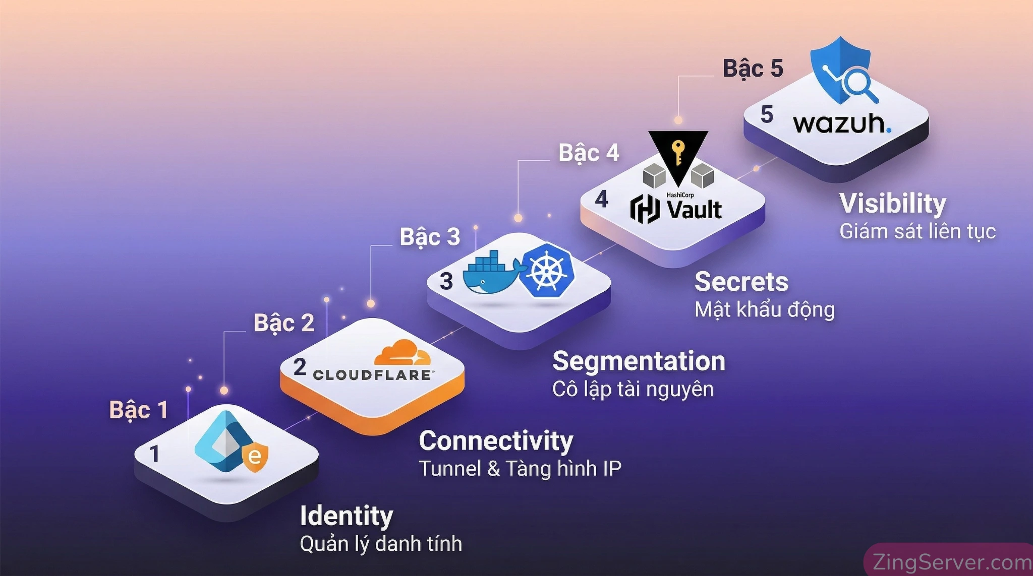 Quy trình 5 bước chuyển đổi bảo mật VPS sang mô hình Zero Trust Hybrid.