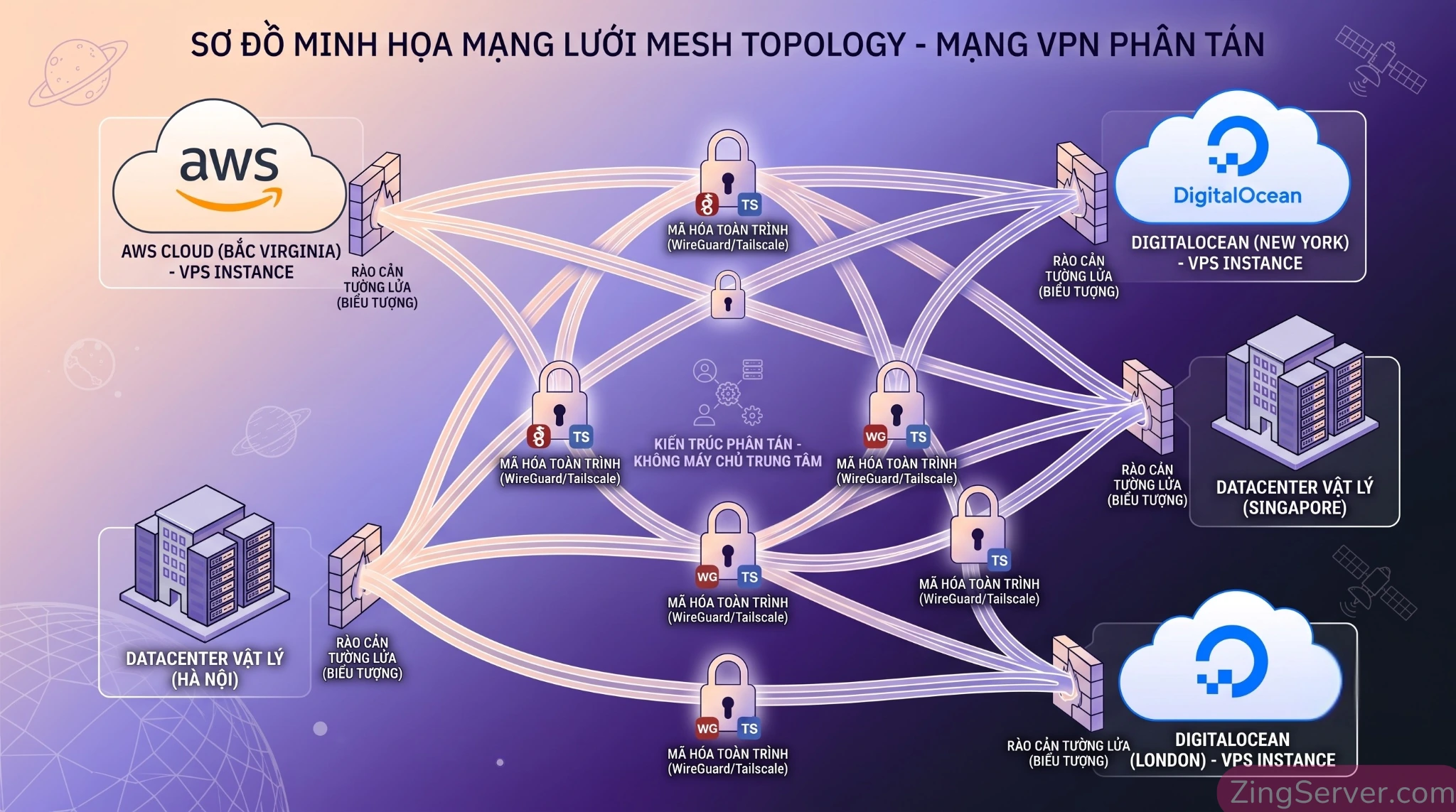 Mô hình mạng Mesh VPN giúp kết nối bảo mật các VPS liên Datacenter thay cho cấu hình WireGuard thủ công.