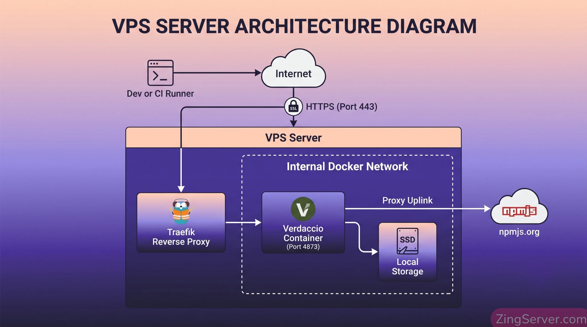 Sơ đồ kiến trúc triển khai Verdaccio và Traefik làm Private Package Registry trên VPS bằng Docker.