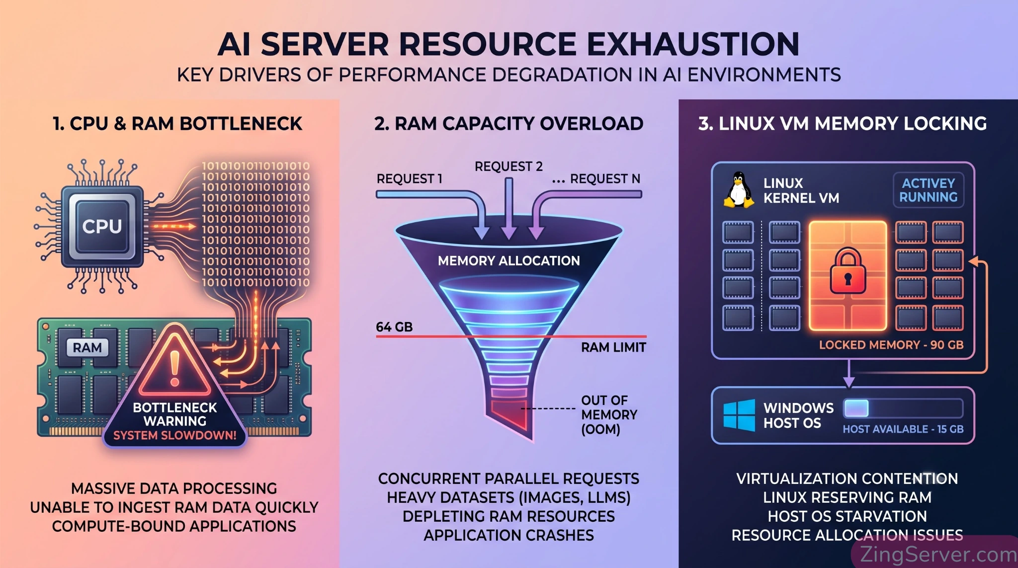 Infographic minh họa ba nguyên nhân cốt lõi khiến AI Code Review tiêu thụ lượng lớn RAM và CPU trên máy chủ ảo Windows.