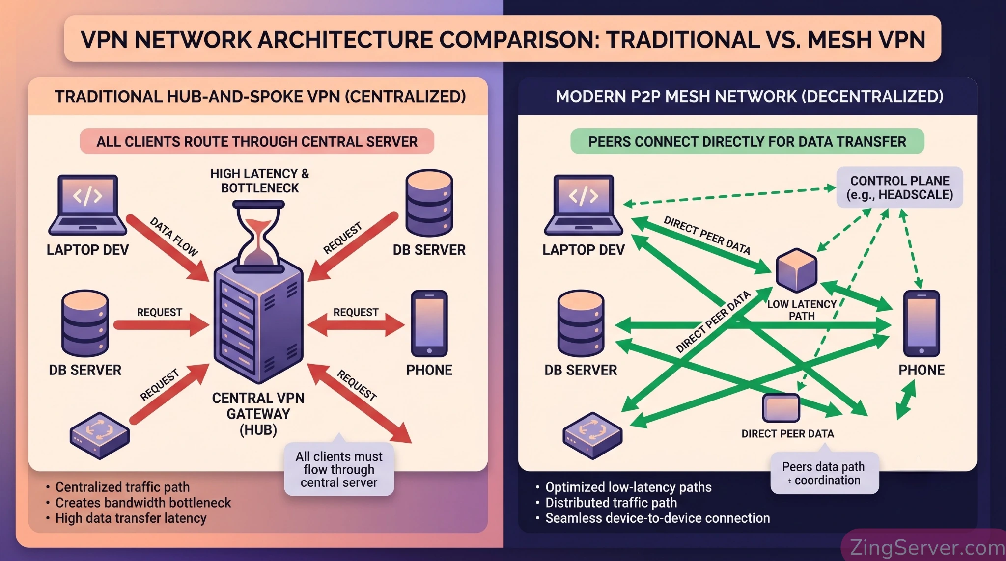 So sánh kiến trúc mạng Hub-and-Spoke truyền thống và Mesh Network