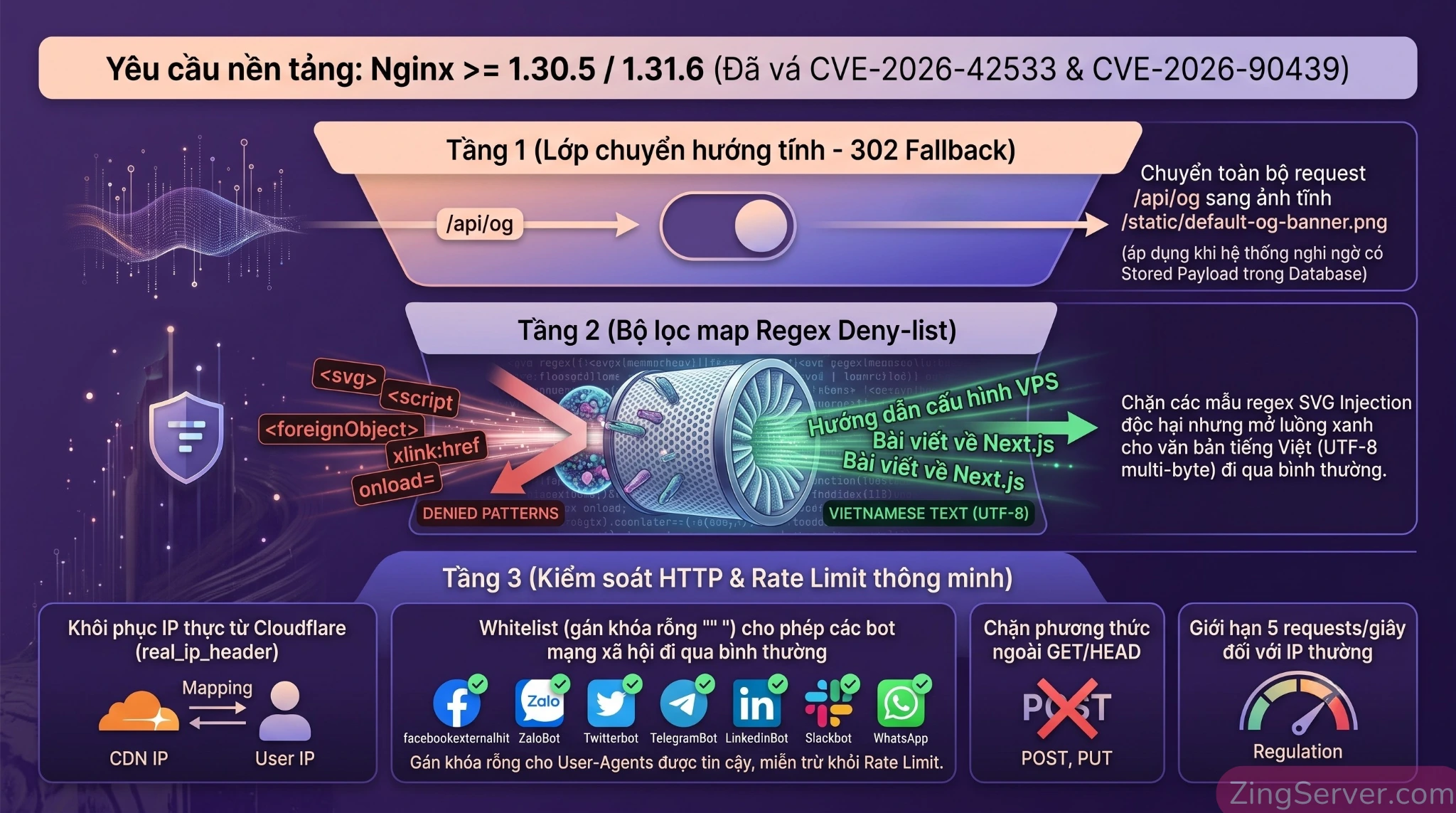 Sơ đồ 3 lớp cấu hình Nginx Reverse Proxy chặn RCE Next.js lọc payload SVG độc hại và bảo vệ Social Crawlers