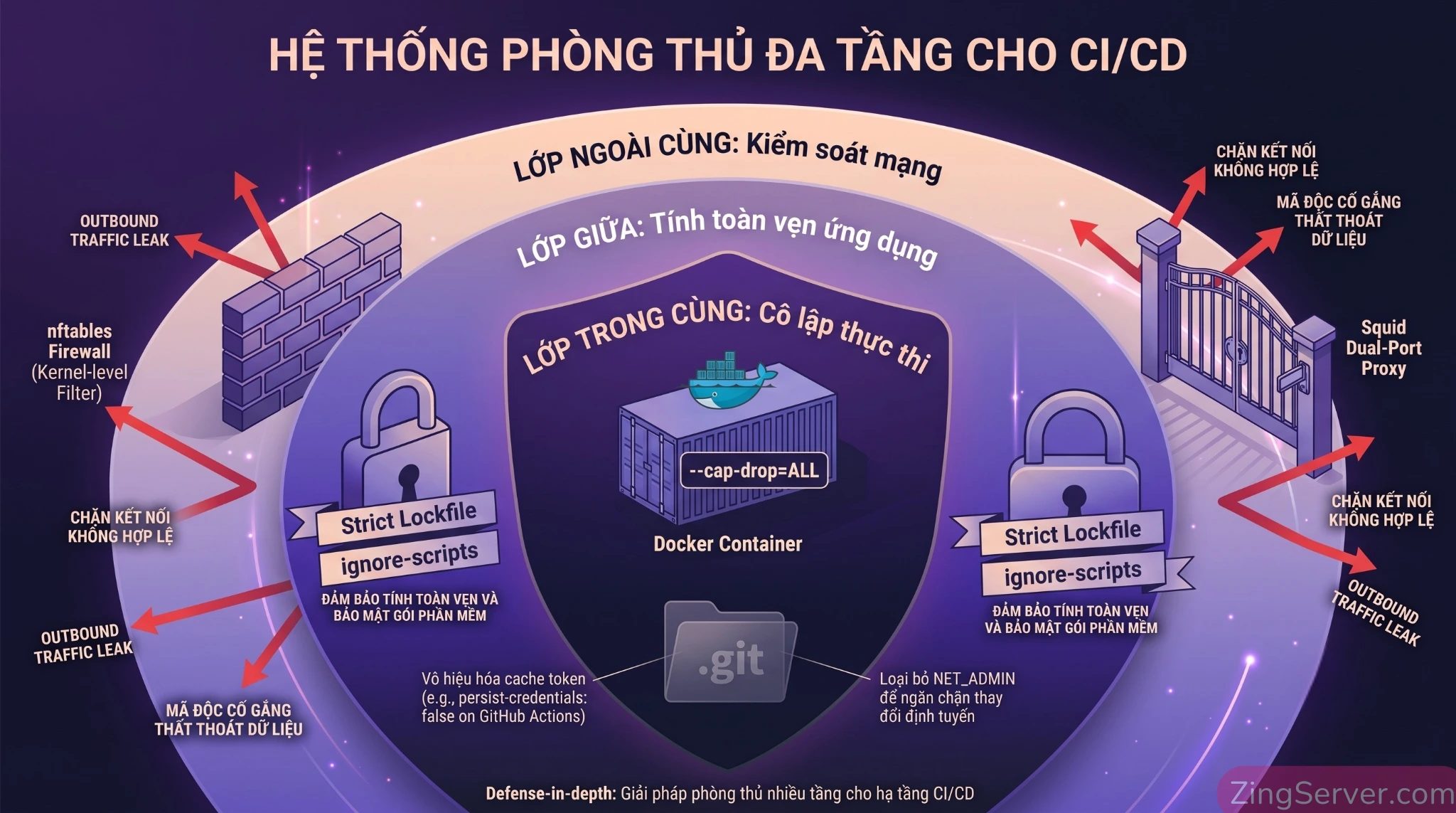Sơ đồ mô hình phòng thủ đa tầng bảo vệ luồng CI/CD trên VPS Linux trước tấn công chuỗi cung ứng.