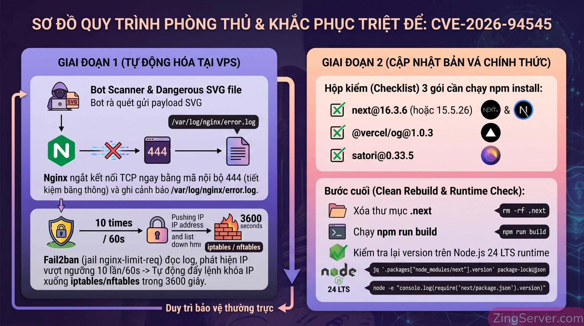 Infographic quy trình Nginx trả mã 444 kết hợp Fail2ban tự động khóa IP rà quét và lộ trình nâng cấp Next.js 16.3.6