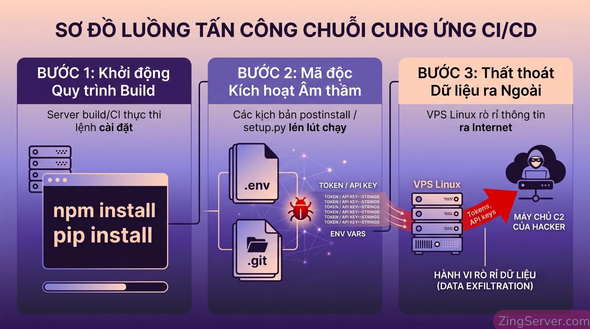 Sơ đồ luồng hoạt động của mã độc chuỗi cung ứng npm và PyPI trích xuất dữ liệu từ VPS ra máy chủ C2.